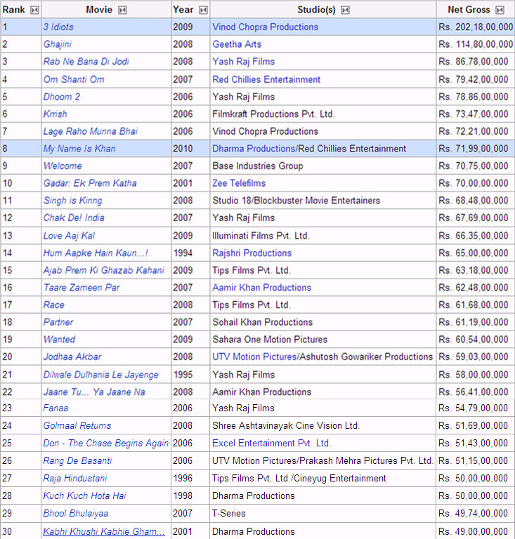 highest grossing movies 2007